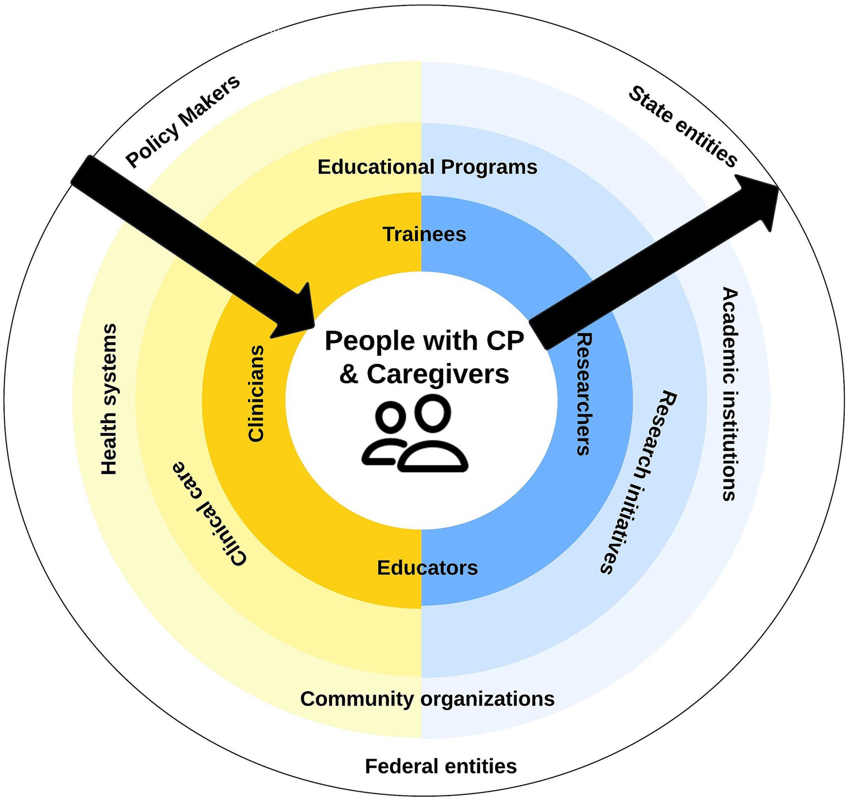Diagram illustrating the same circular framework in Figure 2. One arrow points from the outside in to indicate influences of outer rings on the relationships moving inward. A second arrow points from the center outward to indicate the influences of the inner rings on the relationships moving outward.