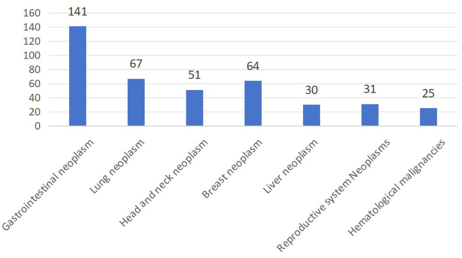 Bar chart showing the number of different neoplasms. Gastrointestinal neoplasms lead with 141, followed by lung (67), breast (64), head and neck (51), reproductive system (31), liver (30), and hematological malignancies (25).