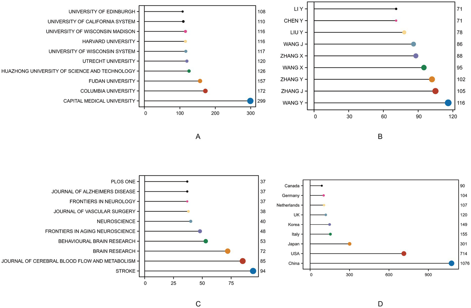 Four panels of horizontal bar graphs display various data:A: Universities contributing to research, with Capital Medical University leading at 299 contributions.B: Top contributing authors, led by Wang Y with 116 contributions.C: Journals with most contributions, led by Stroke with 94 entries.D: Country contributions, with China leading at 1,076 contributions. Each bar is color-coded and labeled with numerical values.