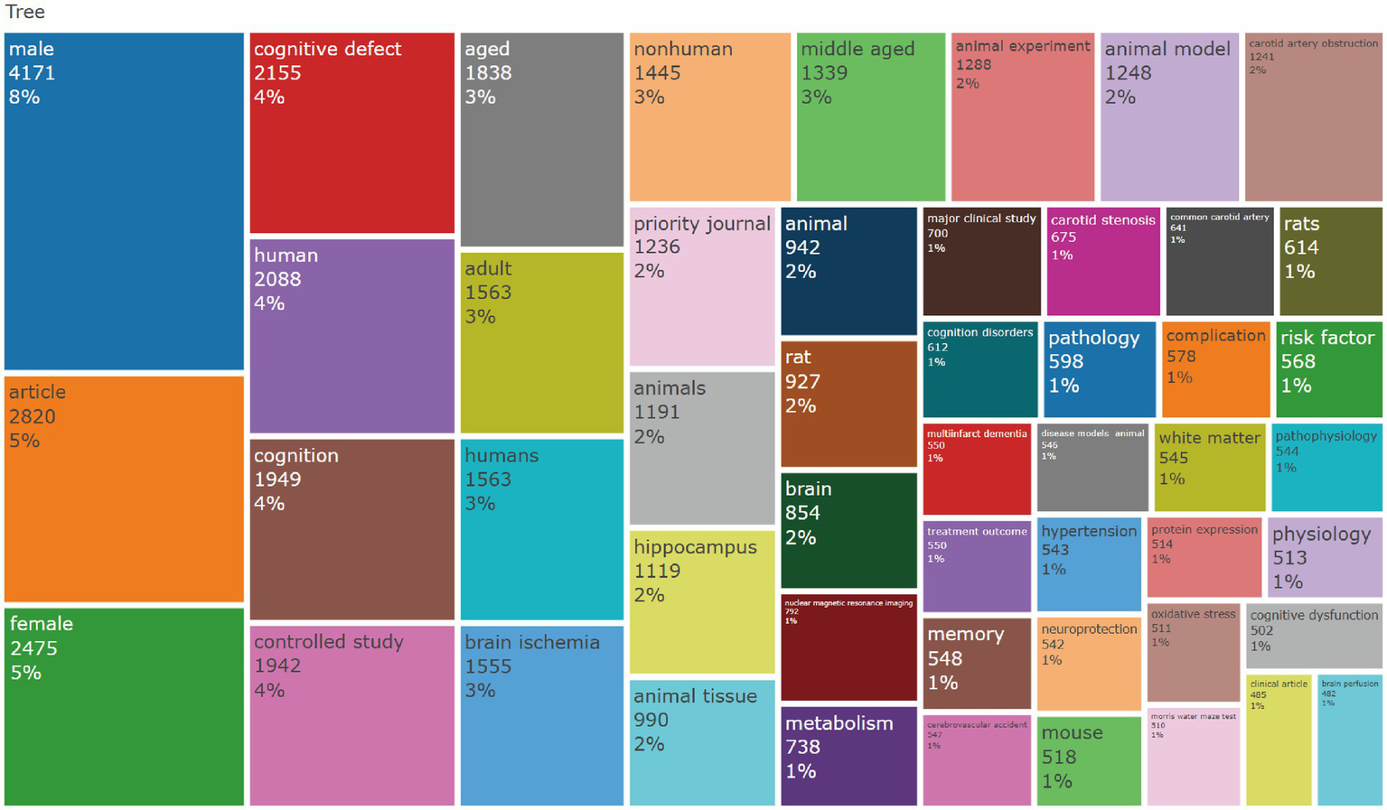 Treemap visualization of various terms and their frequencies. The largest blocks include "male" at 8%, "article" at 5%, and "female" at 5%. Other significant terms are "cognitive defect," "human," and "cognition," each at 4%. Smaller sections represent terms like "major clinical study," "rats," and "hypertension," each at 1%. The colors denote different categories with text overlay indicating specific data values.