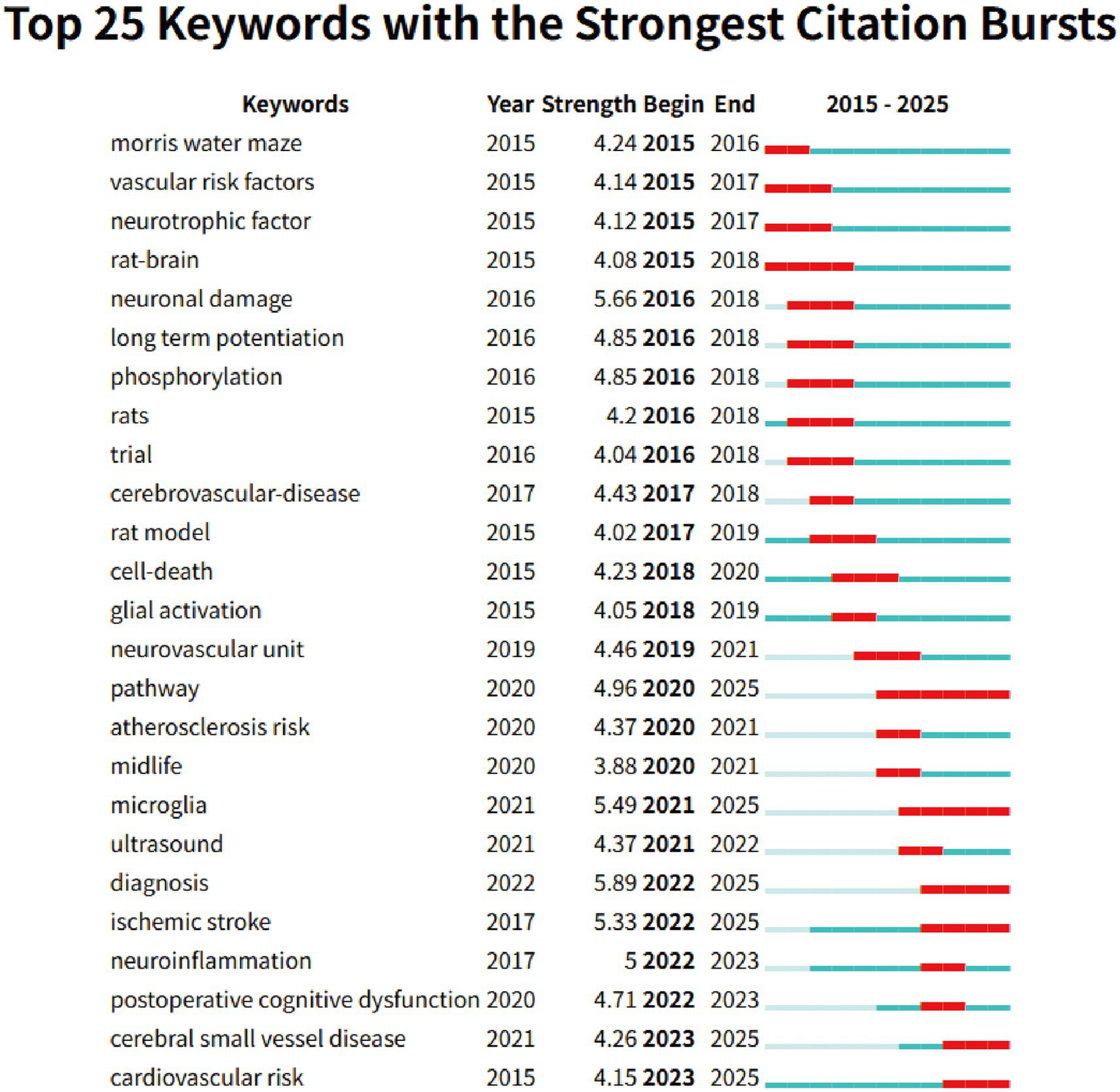 Chart titled "Top 25 Keywords with the Strongest Citation Bursts" shows keywords, year, strength, and beginning and end years of bursts from 2015 to 2025. Keywords include "morris water maze," "vascular risk factors," and "neurotrophic factor." Citation bursts are represented by red bars along a timeline, indicating periods of heightened academic attention for each keyword.