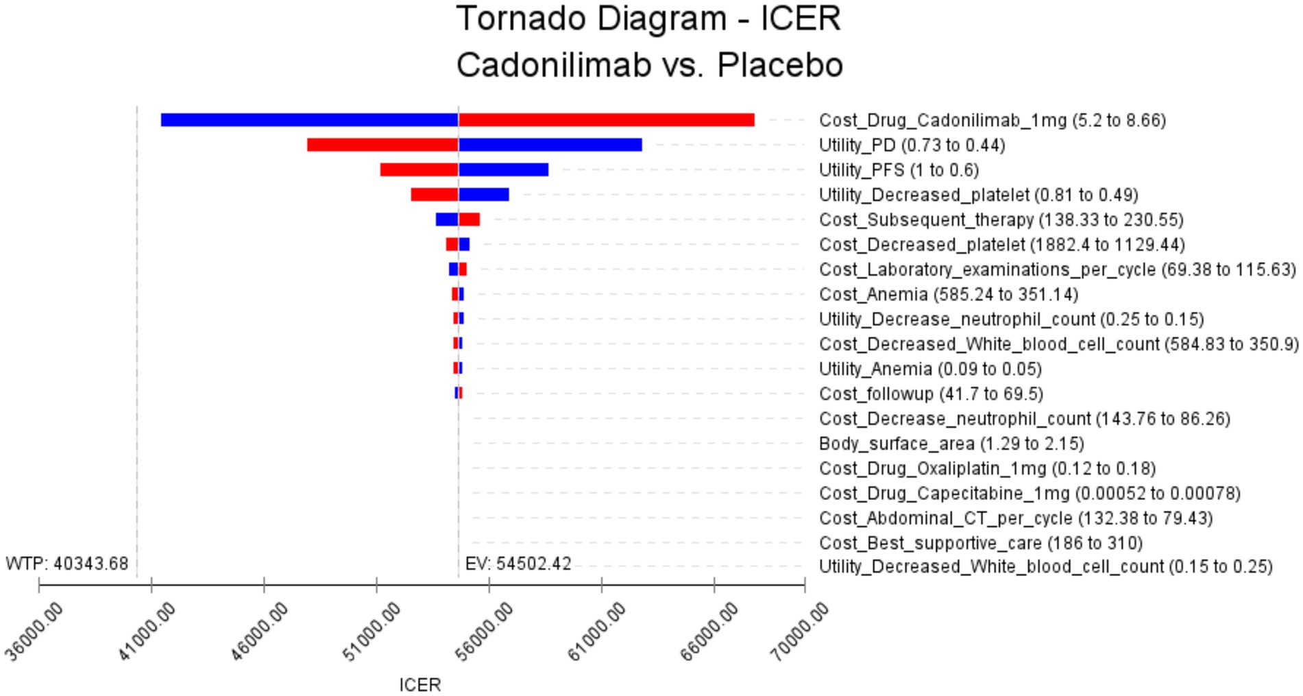 Tornado diagram comparing the incremental cost-effectiveness ratio (ICER) of Cadonilimab versus placebo. Red and blue bars represent factors affecting the ICER, such as drug costs and utility values, with ranges indicated. Bars vary in length, highlighting the relative impact of each factor on the ICER. The willingness-to-pay (WTP) threshold is marked at 40,343.68 and the expected value (EV) at 54,502.42 on the ICER scale, ranging from 36,000 to 70,000.