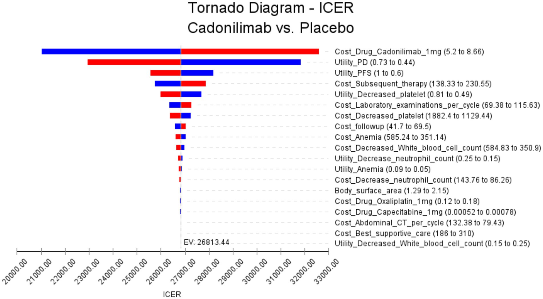 Tornado diagram comparing Incremental Cost-Effectiveness Ratios (ICER) for Cadonilimab versus placebo. Factors are listed alongside their ranges, with blue and red bars indicating the impact on ICER values. The central vertical line marks an expected value of 26813.44.