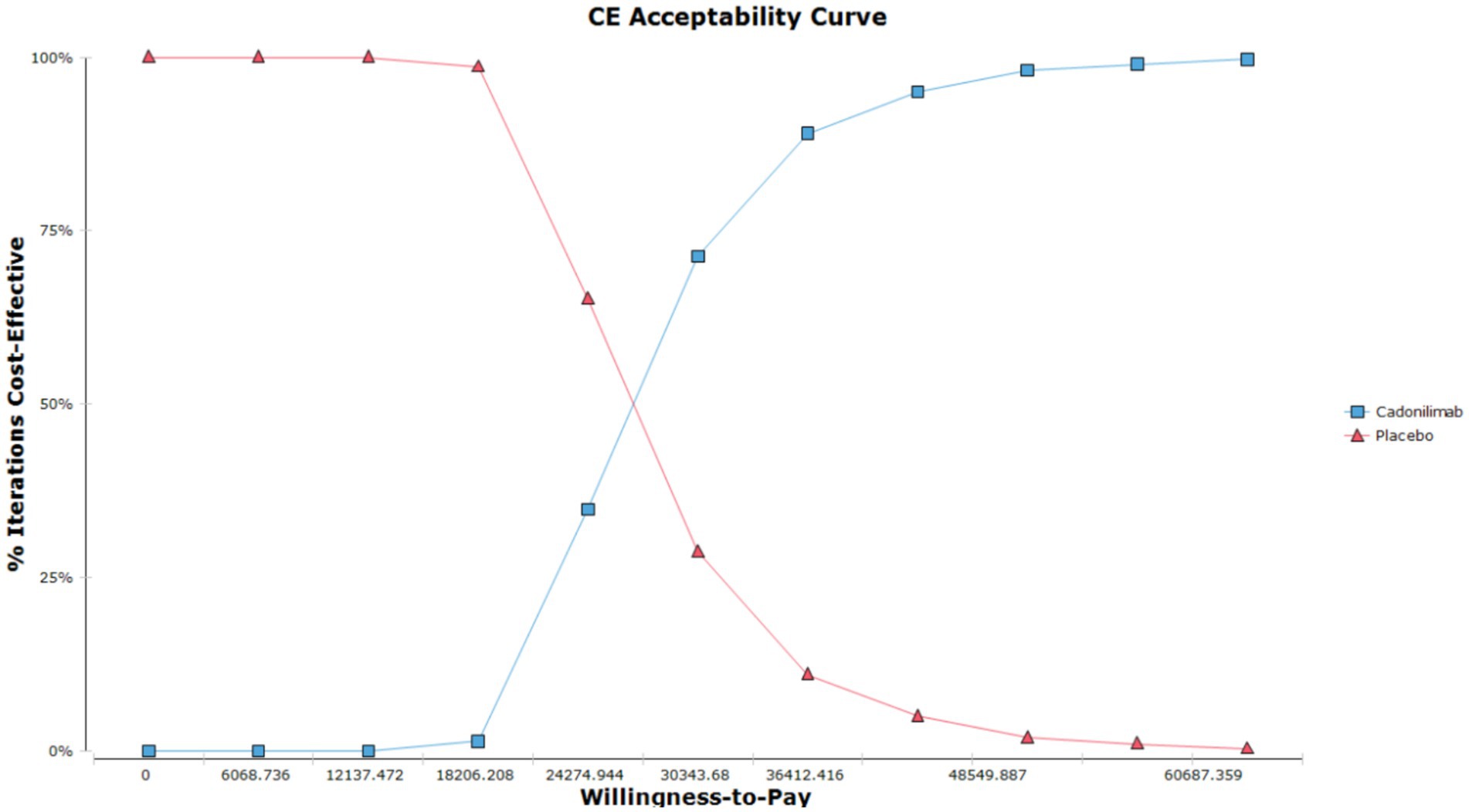 Cost-effectiveness acceptability curve showing the percentage of iterations where Cadonilimab and Placebo are cost-effective across different willingness-to-pay thresholds. Cadonilimab curve starts low and rises, while Placebo curve starts high and declines.