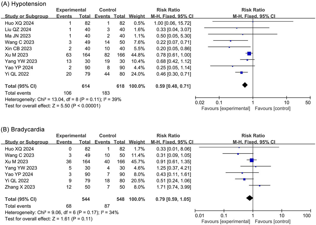 Forest plot illustrating the risk ratios for hypotension and bradycardia across various studies. For hypotension (A), the combined risk ratio is 0.59, indicating a reduction favoring the experimental group, with significant heterogeneity (\(P < 0.00001\)). For bradycardia (B), the combined risk ratio is 0.79, showing a non-significant effect (\(P = 0.11\)). Each study's weight and confidence interval are displayed, with diamonds representing pooled estimates.