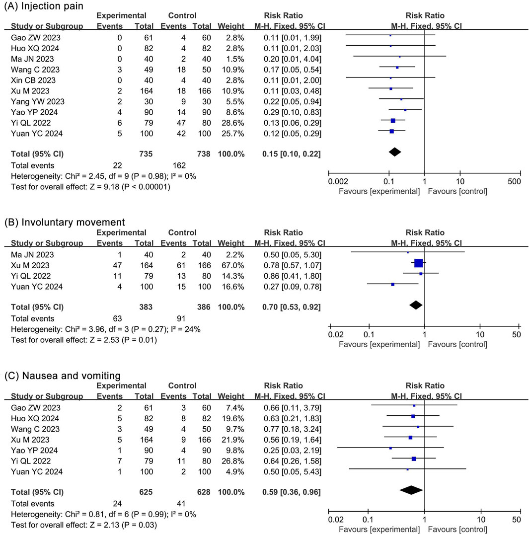 Forest plot illustrating three analyses: (A) Injection pain, (B) Involuntary movement, and (C) Nausea and vomiting. Each section includes multiple studies with event data for experimental and control groups, displaying risk ratios with confidence intervals. Diamonds indicate overall effect sizes. Statistical results show heterogeneity and overall effect significance.
