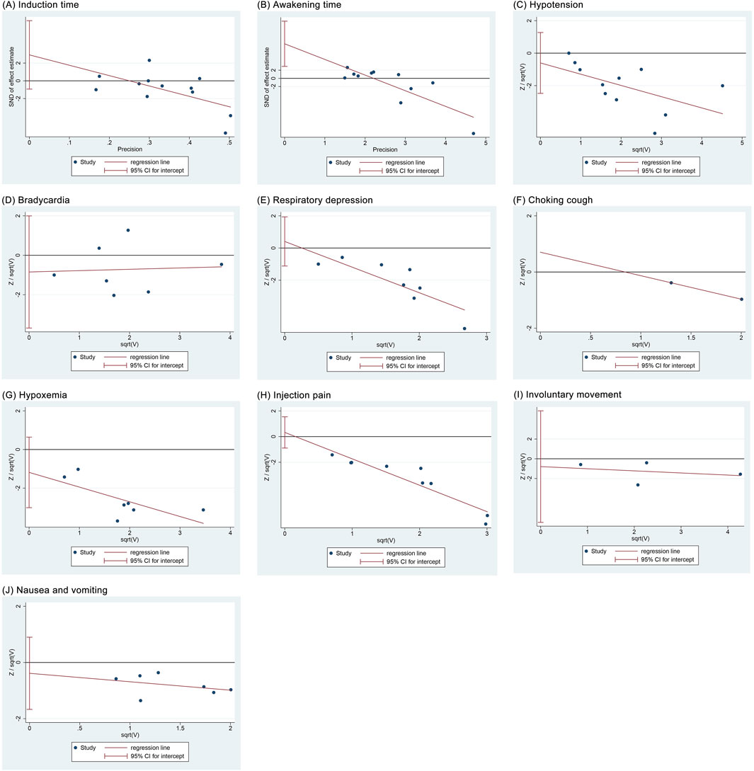 Nine scatter plots labeled A to J each show a different study outcome related to anesthesia, such as induction time and nausea. Plots display precision or square root transformations on the x-axis against various summary statistics on the y-axis. Each includes data points, regression lines, and 95% confidence intervals. The chart legend differentiates between study points, regression lines, and confidence intervals.