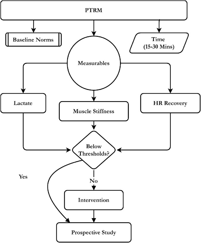 Flowchart depicting the process of evaluating physical training readiness. It begins with PTRM leading to baseline norms and time factors, measuring lactate, muscle stiffness, and heart rate recovery. If measurements are below thresholds, no intervention is needed. If not, intervention occurs followed by a prospective study.