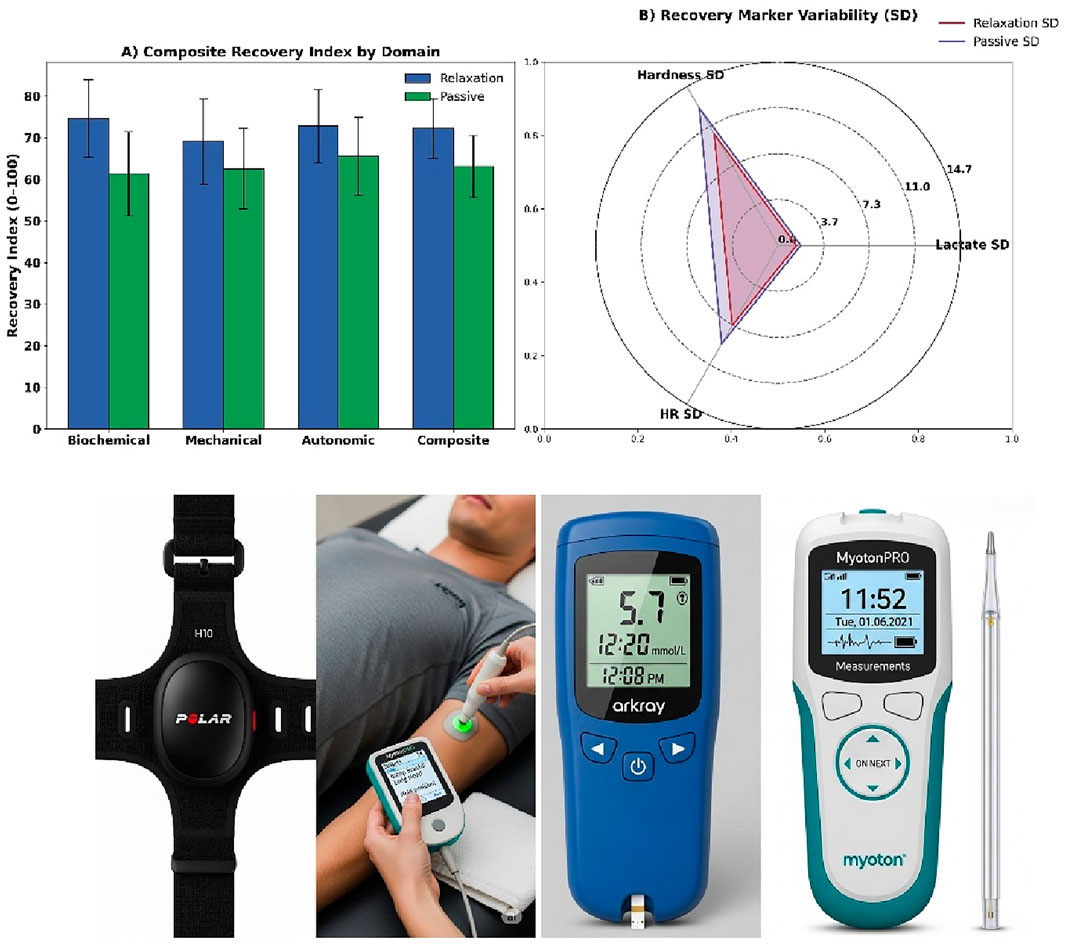 Bar graph and radar chart display recovery indices and variability by domain, contrasting relaxation and passive methods. Below, devices used include a Polar H10 sensor, a glucose monitor, and a MyotonPRO muscle assessment tool in use and close-up views.