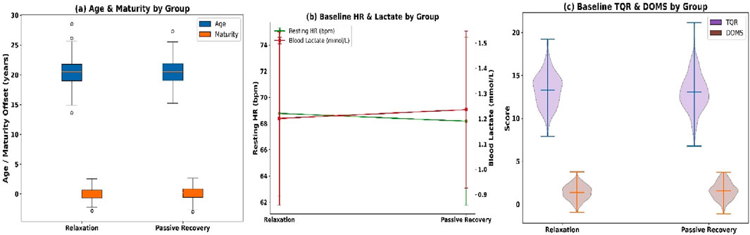 Three panel figure comparing groups on different metrics. Panel (a) shows box plots of age and maturity offset for relaxation and passive recovery groups. Panel (b) displays a line graph of baseline resting heart rate and blood lactate levels for both groups. Panel (c) illustrates violin plots of baseline total quality recovery (TQR) and delayed onset muscle soreness (DOMS) scores for the groups. Each panel contrasts relaxation and passive recovery conditions.