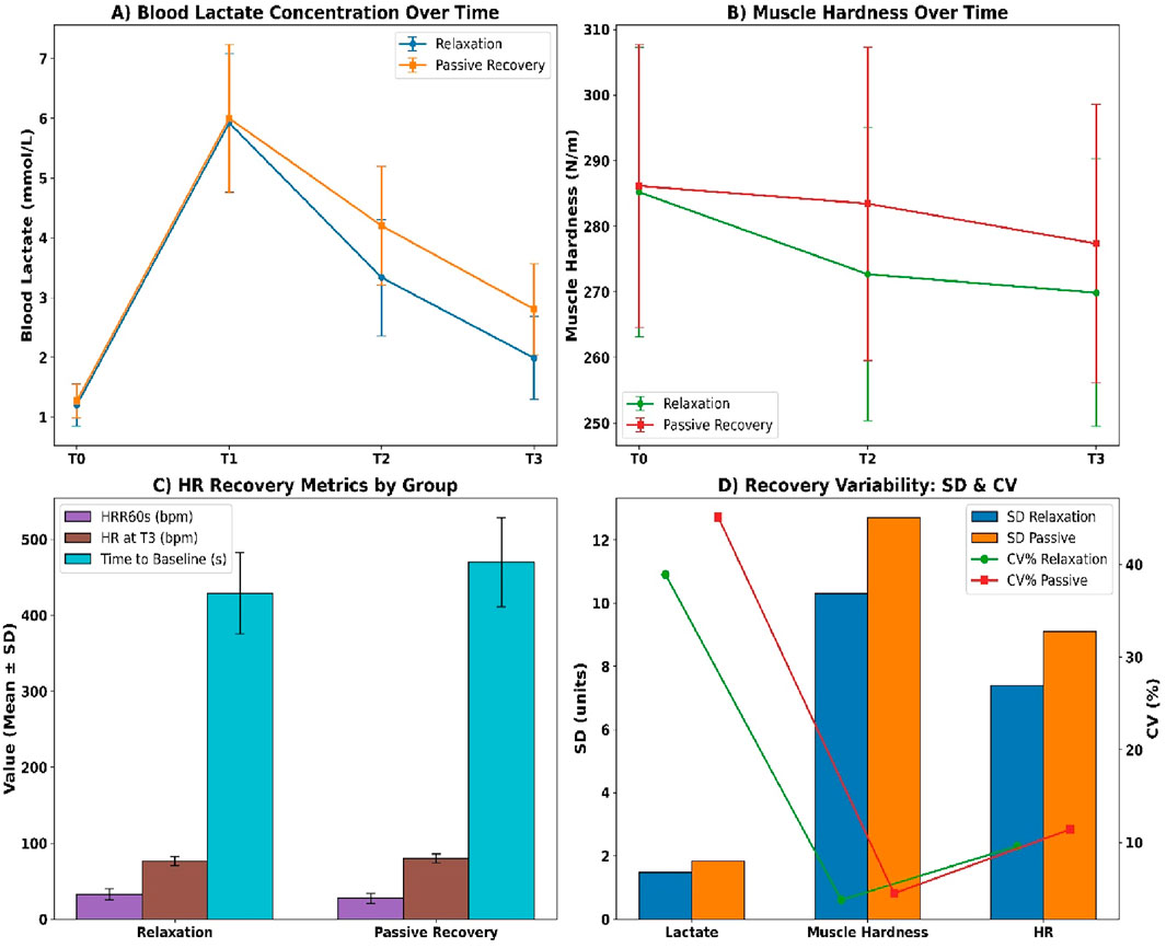 Graphs illustrating recovery metrics over time. (A) Blood Lactate Concentration: Both relaxation and passive recovery show peaks at T1, then decrease. (B) Muscle Hardness: Both groups decline, with relaxation lower than passive recovery. (C) Heart Rate Recovery Metrics: Relaxation and passive recovery show similar patterns in heart rate measures. (D) Recovery Variability: Standard Deviation and Coefficient of Variation indicate differences between relaxation and passive groups across lactate, muscle hardness, and heart rate.