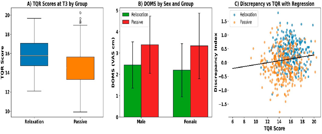 Three-panel image. A) Box plot shows TQR scores at T3 by group, with relaxation higher than passive. B) Bar chart depicts DOMS by sex and group, with similar trends for males and females but higher for passive. C) Scatter plot shows discrepancy vs. TQR with a regression line, indicating a positive relationship.