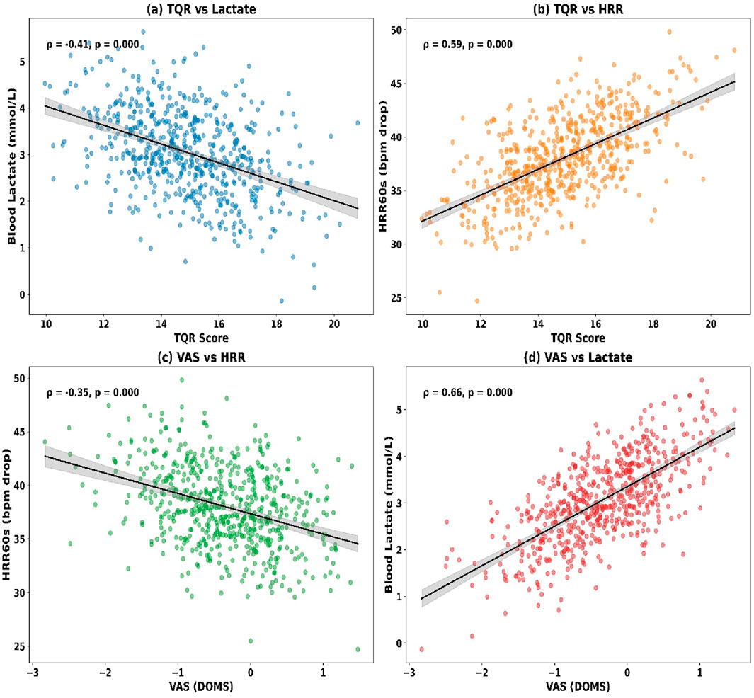 Four scatter plots with trend lines. (a) TQR vs. Lactate shows a negative correlation (ρ = -0.41, p = 0.000). (b) TQR vs. HRR shows a positive correlation (ρ = 0.59, p = 0.000). (c) VAS vs. HRR shows a negative correlation (ρ = -0.35, p = 0.000). (d) VAS vs. Lactate shows a positive correlation (ρ = 0.66, p = 0.000). Plots indicate significance with p-values.