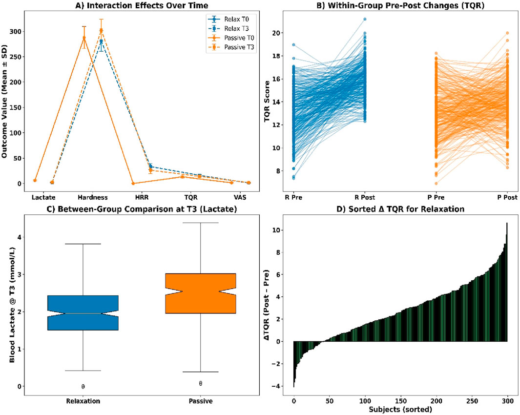 Four panels displaying statistical data. A) Line graph showing interaction effects over time for Relax and Passive groups at T0 and T3 on multiple measures. B) Two scatterplots with lines indicating within-group pre-post changes in TQR scores for Relax and Passive groups. C) Boxplot comparing blood lactate levels at T3 between Relax and Passive groups. D) Bar graph displaying sorted changes in TQR scores for relaxation.