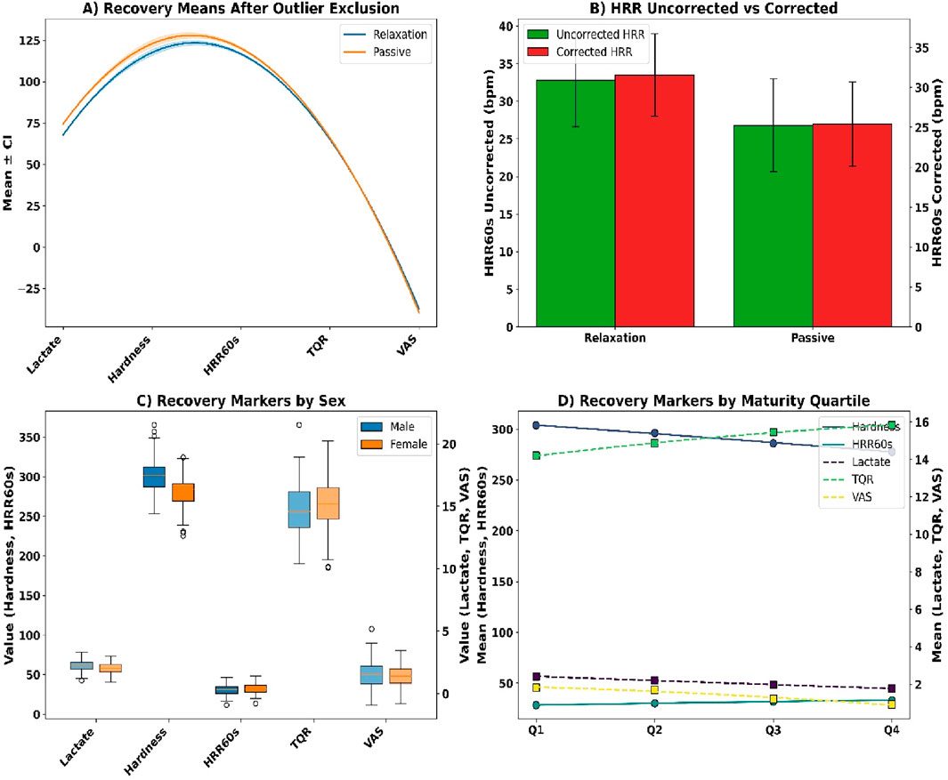 Four graphs depict various aspects of recovery data analysis. A) Line graph for recovery means after outlier exclusion involving measures like lactate, hardness, HRR60s, TQR, and VAS, comparing relaxation and passive conditions. B) Bar chart showing HRR uncorrected versus corrected for relaxation and passive states. C) Box plots of recovery markers by sex, with variables like lactate and VAS, comparing male and female. D) Line chart of recovery markers by maturity quartile, plotting variables such as hardness and HRR60s across quartiles.