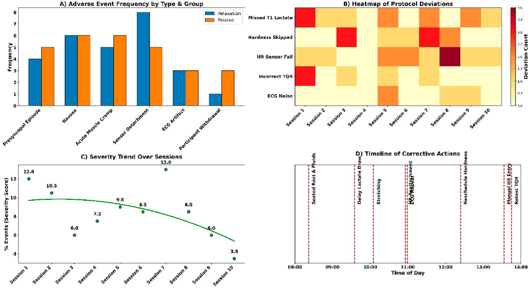 A set of four graphs: A) Bar chart of adverse event frequency by type and group, comparing Relaxation and Passive categories. B) Heatmap of protocol deviations across ten sessions; higher deviations in red. C) Line graph showing a decreasing trend in severity scores over ten sessions. D) Timeline of corrective actions from 8 a.m. to 2 p.m., indicating specific events like lactate draw and rescheduling.