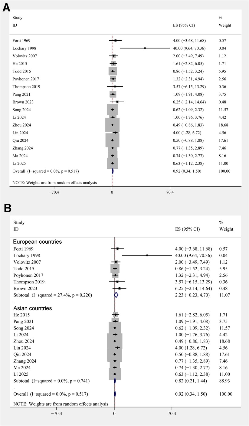 Two forest plots labeled A and B compare studies with effect sizes (ES) and confidence intervals (CI). Plot A summarizes studies without subgroup distinction, showing individual ES, CI, and weight percentage. Plot B categorizes studies into European and Asian countries, presenting similar data with subgroup analysis. Both plots display an overall ES, CI, and the heterogeneity measure (I-squared). Results appear around a vertical line representing no effect.