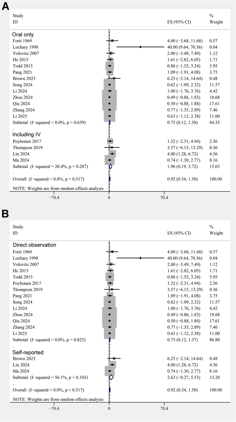 Forest plots labeled A and B show meta-analysis results. Plot A evaluates studies using oral administration and including IV, featuring sample ID, effect size with confidence intervals, and weight percentages. The overall effect size is 0.92, with no heterogeneity. Plot B assesses direct observation versus self-reported methods. It includes similar data columns with an overall effect size of 0.92 and no heterogeneity. Weights are derived from random effects analysis in both plots.