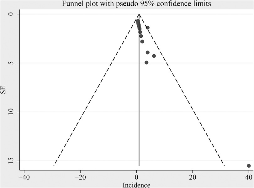 Funnel plot showing data points distributed within a funnel-shaped area formed by dashed lines representing pseudo ninety-five percent confidence limits. The x-axis is labeled \