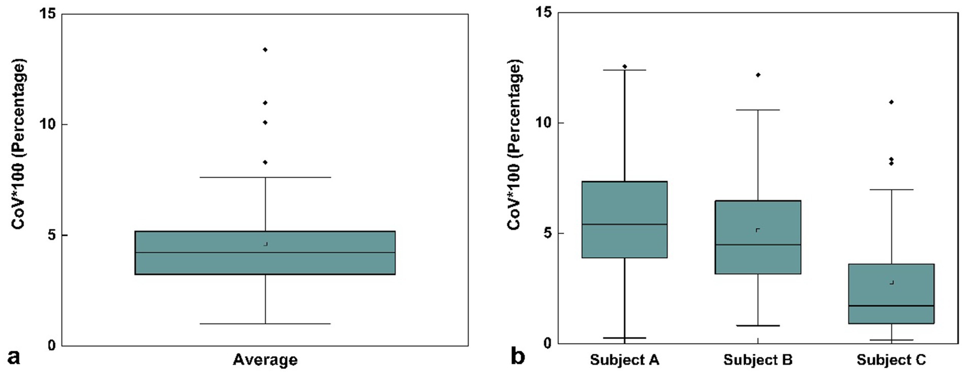 Two box plots displaying CoV multiplied by one hundred in percentages. Plot a shows the average with a median around 5 and several outliers. Plot b compares subjects A, B, and C with median values around 5 for all, but varying spreads and outliers, particularly in subjects B and C.