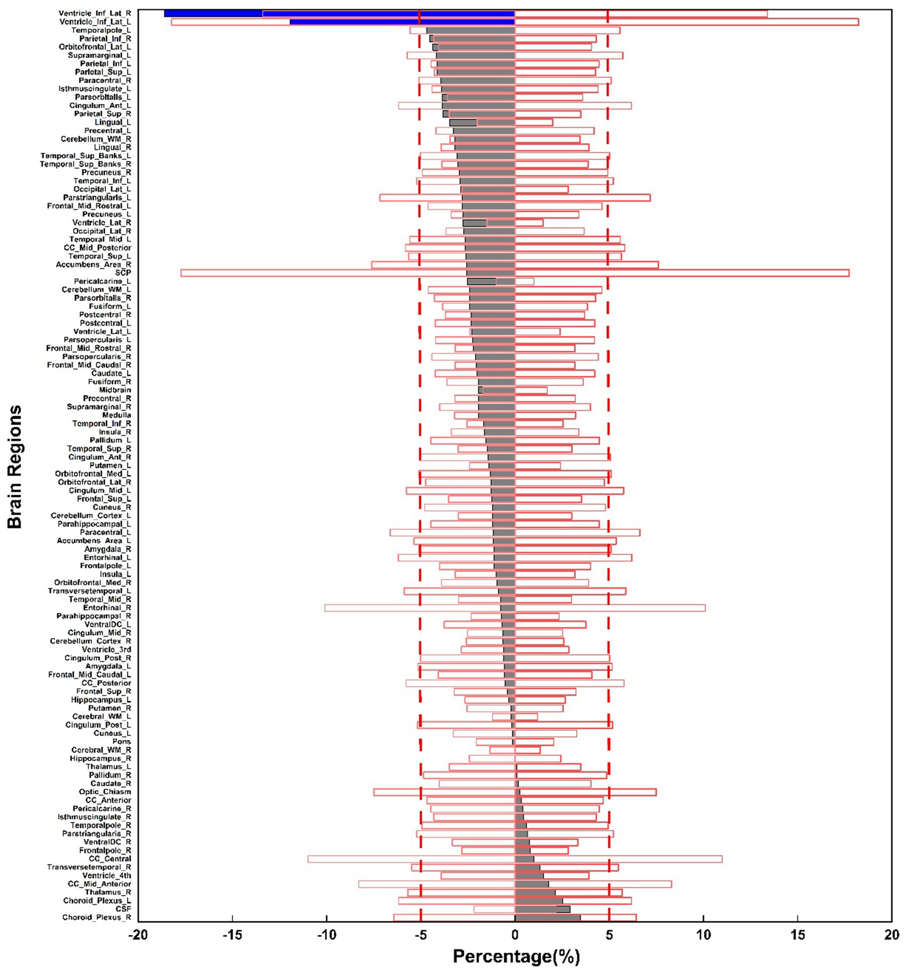 Bar chart displaying percentage changes in various brain regions, with percentages on the x-axis ranging from -20 to 20. Brain regions are listed on the y-axis. Bars are gray, red, and blue, indicating different levels of change.
