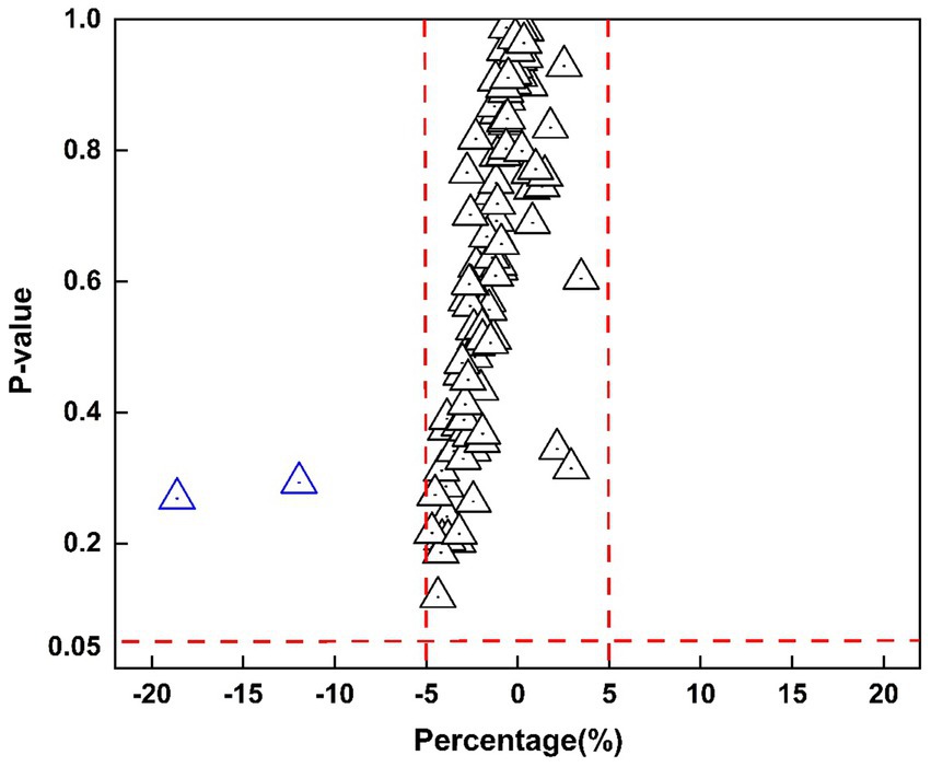 Scatter plot depicting p-values against percentages, with data points as triangles. The plot includes red dashed vertical lines at approximately -5% and 5%, and a horizontal line at a p-value of 0.05. Triangles are mostly concentrated around 0% with outliers to the left.