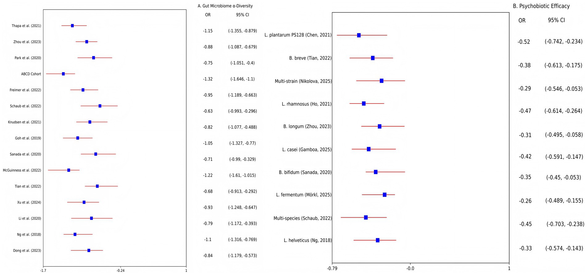 Forest plot comparing gut microbiome alpha-diversity (left) and psychobiotic efficacy (right) across various studies. Each line represents an odds ratio (OR) and a 95% confidence interval (CI), marked by blue squares. Studies listed include Thapa et al. (2021), Zhou et al. (2023), and Park et al. (2020) for gut microbiome, and L. plantarum PS128, B. breve, and others for psychobiotic efficacy with varying OR and CI values.