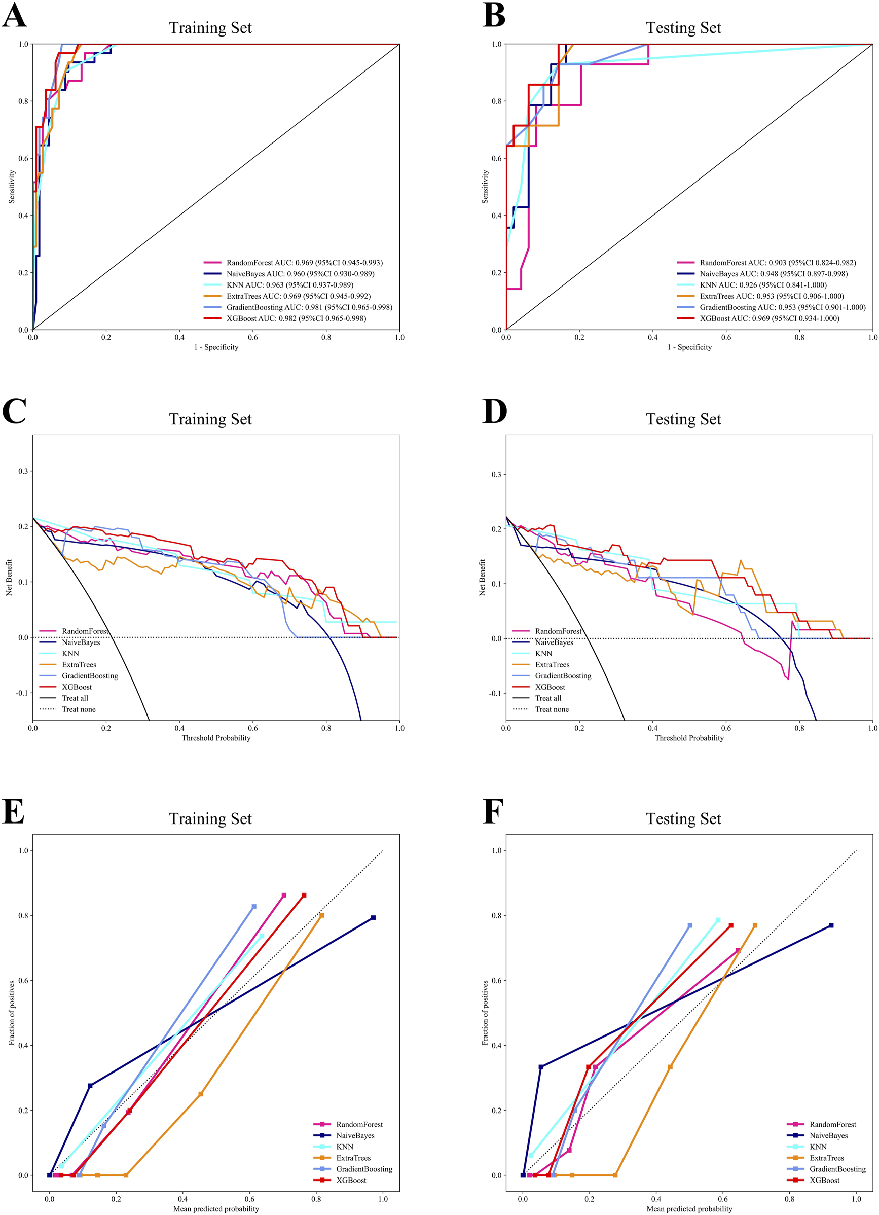 Panel A and B show ROC curves for various models, comparing sensitivity to 1-specificity in training and testing sets, respectively. Panels C and D feature net benefit curves across threshold probabilities for both datasets. Panels E and F present calibration plots illustrating predicted versus observed probabilities for training and testing sets. Different models—RandomForest, NaiveBayes, KNN, ExtraTrees, GradientBoosting, XGBoost—are represented with distinct colored lines.