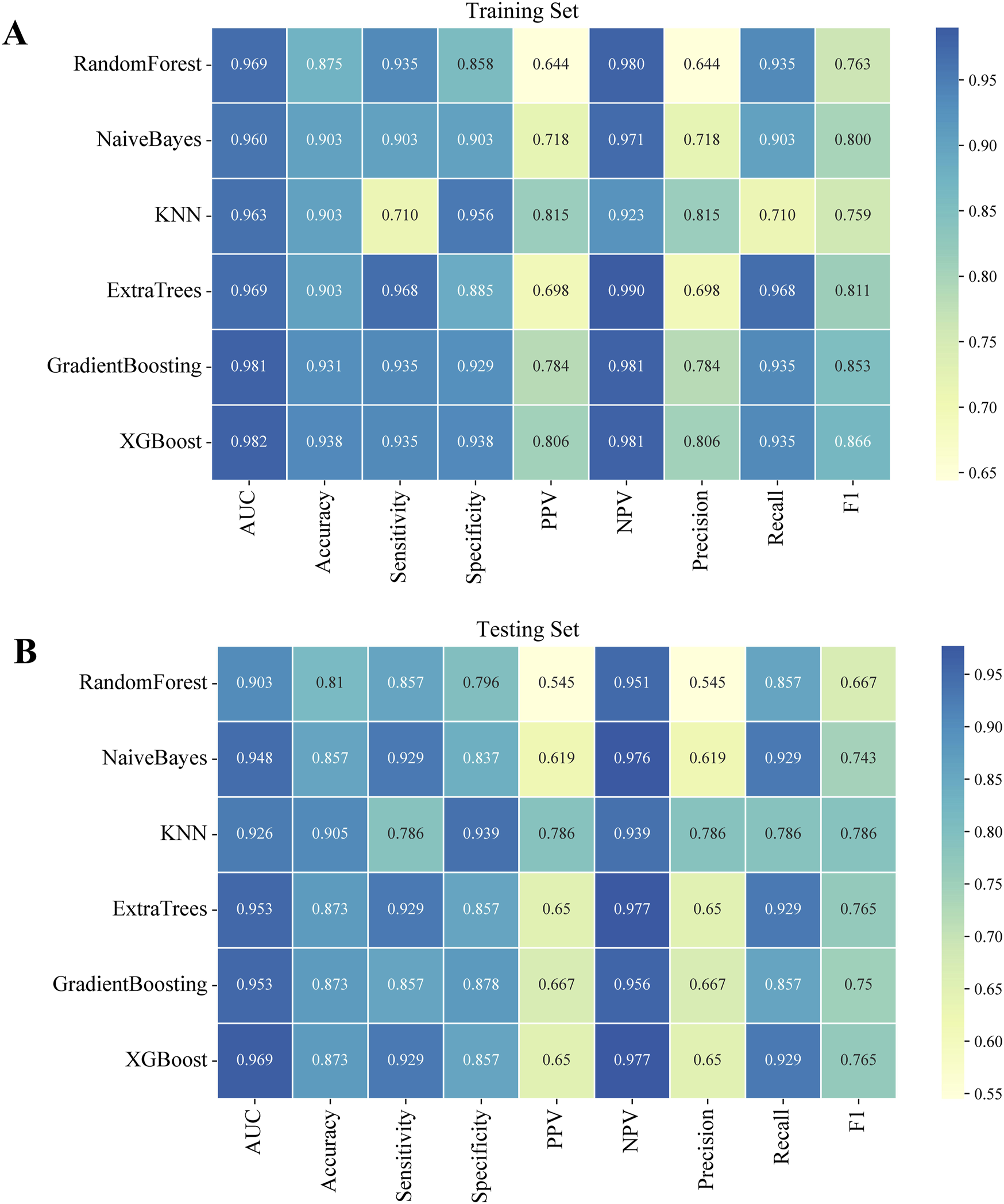 Heatmaps depict the performance of various machine learning models on training and testing datasets. Panel A shows training set performance, and panel B shows testing set performance for models like RandomForest, NaiveBayes, KNN, ExtraTrees, GradientBoosting, and XGBoost. Metrics include AUC, Accuracy, Sensitivity, Specificity, PPV, NPV, Precision, Recall, and F1-Score, with values ranging from 0.55 to 0.95, indicated by a color scale.
