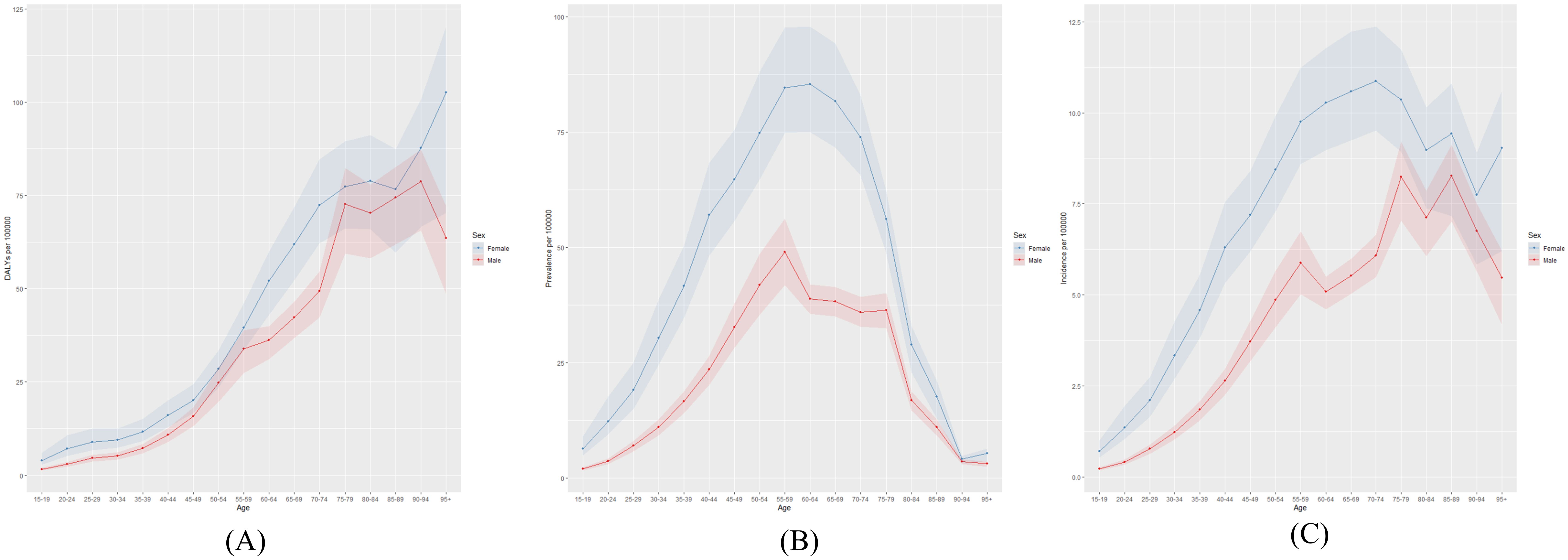 Three line graphs (A, B, and C) showing data by age group (15-19 through 95+) and sex (female in blue, male in red). (A) DALYs per 100,000 rise with age, higher in females. (B) Prevalence per 100,000 peaks around 75-79, decreasing afterward, higher in males. (C) Incidence per 100,000 fluctuates with peaks and troughs, generally higher in males. Confidence intervals are shaded.