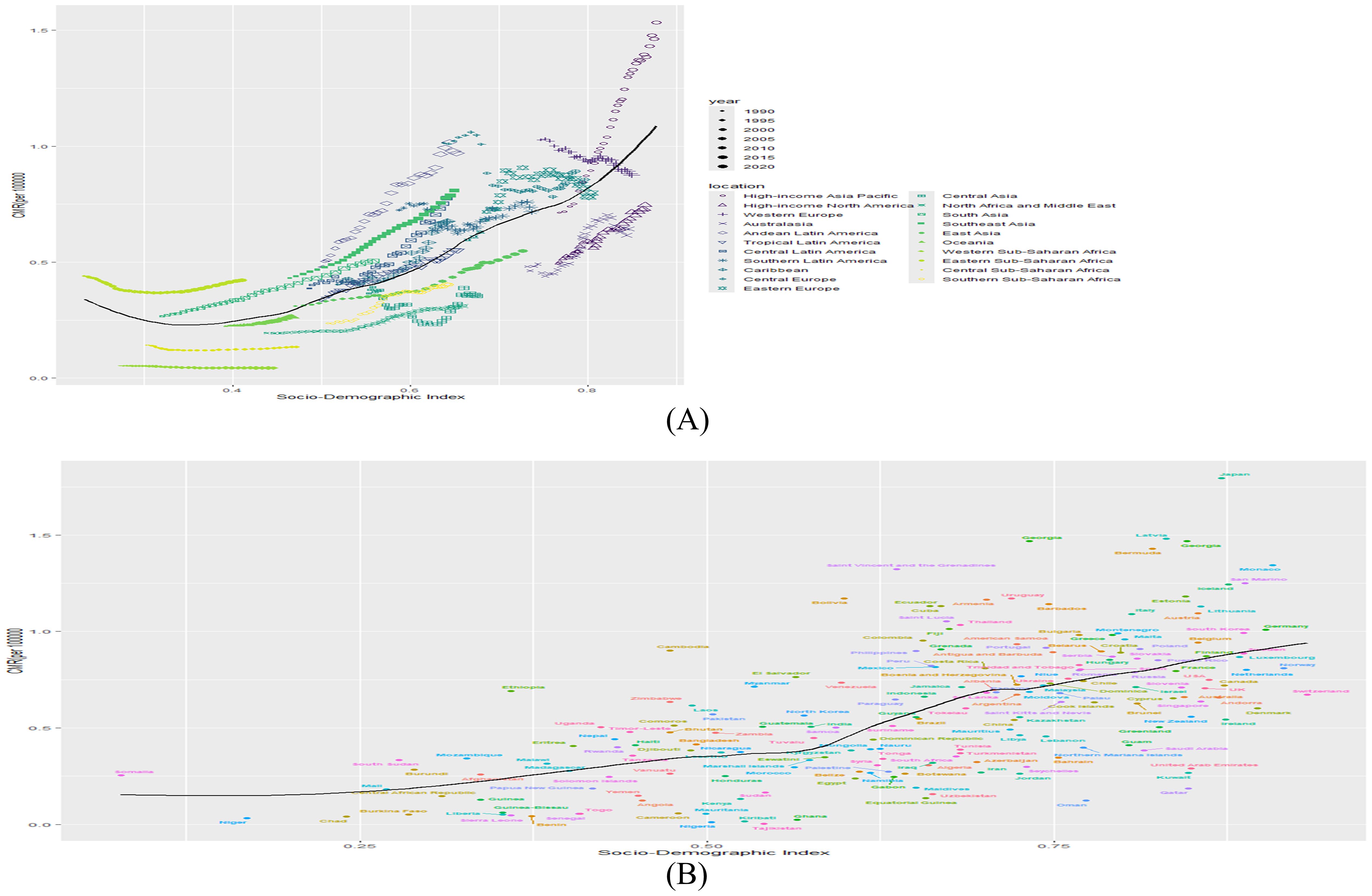 Scatter plots (A) and (B) show life expectancy (on the y-axis) versus the Socio-Demographic Index (on the x-axis) for various regions from 1990 to 2020. Both graphs include different colored markers representing regions such as High-income Asia Pacific, Central Asia, and Eastern Europe, denoted by shapes and colors in the legend. Both plots display a positive correlation, with a fitted curve indicating trends.