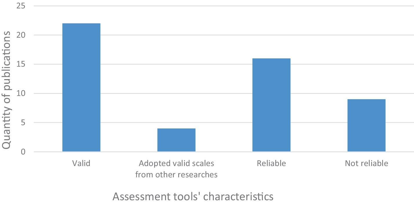 Bar chart showing the quantity of publications categorized by assessment tools' characteristics. 