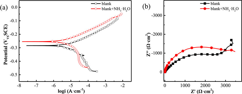 Two graphs labeled (a) and (b) compare data for