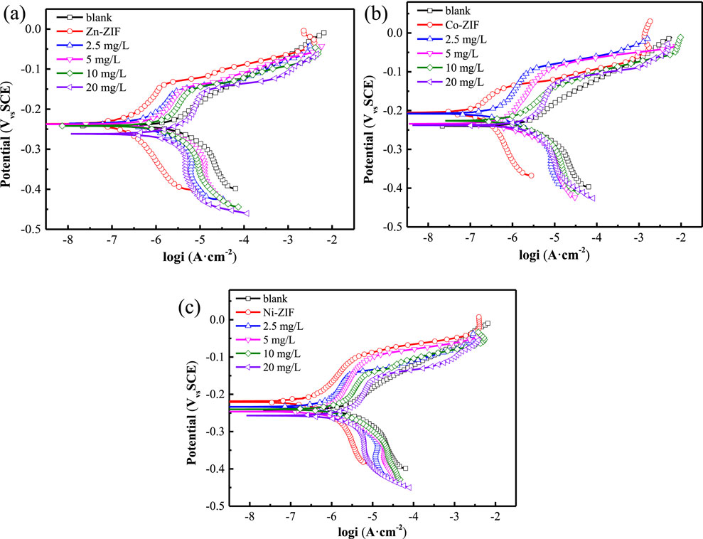 Three graphs (a, b, c) show potential versus log current density. Each graph displays lines for five systems: blank and treated with Zn-ZIF, Co-ZIF, and Ni-ZIF. Lines represent five concentrations: blank, 2.5 mg/L, 5 mg/L, 10 mg/L, 20 mg/L. The trends indicate varied electrochemical behavior across different ZIFs and concentrations.