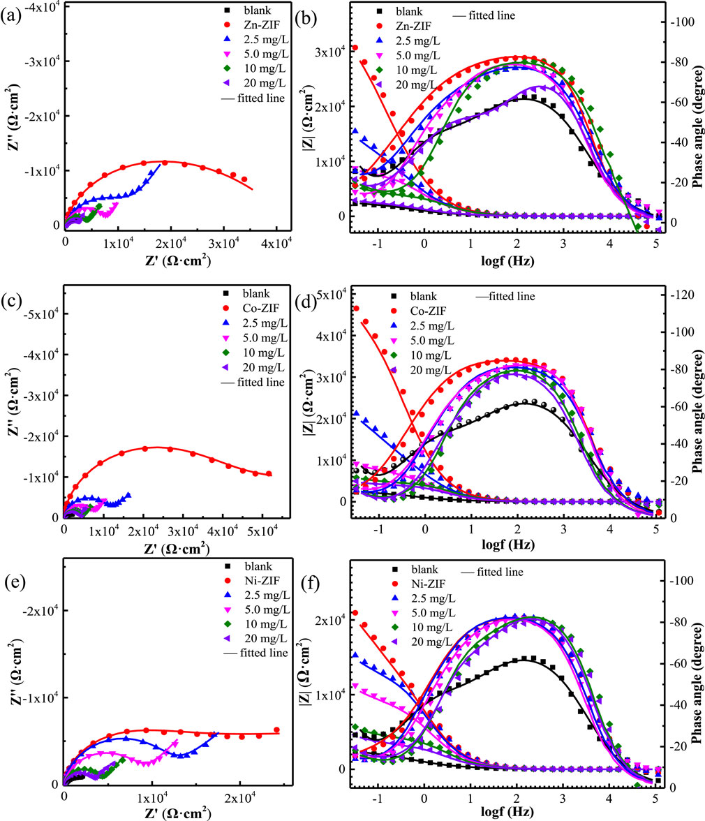 Six plots display impedance data for different concentrations of Zn-ZIF, Co-ZIF, and Ni-ZIF in milligrams per liter, compared to blank samples. Charts a, c, and e are Nyquist plots showing Z' versus Z