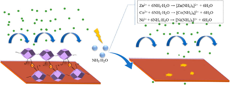 Illustration of a chemical reaction on a surface. Green circles represent reactants moving over a surface with purple hexagons and orange spheres. Arrows indicate movement. A lightning bolt suggests energy input. Reaction equations involving zinc, cobalt, and nickel compounds with ammonia are shown.