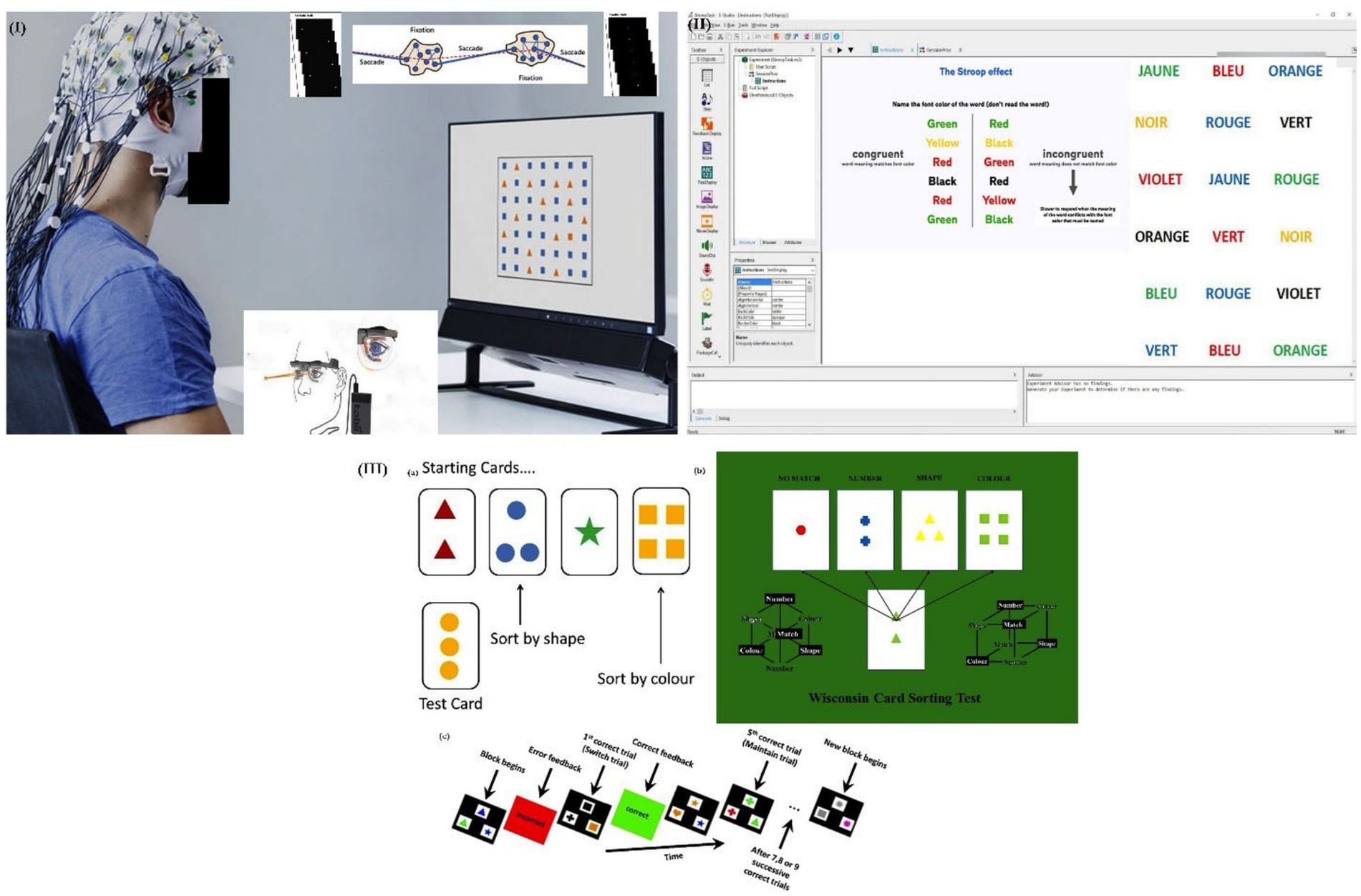 A split image depicting cognitive testing setups and procedures. The left shows a person wearing an EEG cap observing a monitor displaying a pattern of colored shapes. The top right illustrates the Stroop effect with words in mismatched colors. The bottom section displays diagrams related to cognitive tests, including the Wisconsin Card Sorting Test, with cards sorted by color and shape, and a flowchart showing the test procedure.
