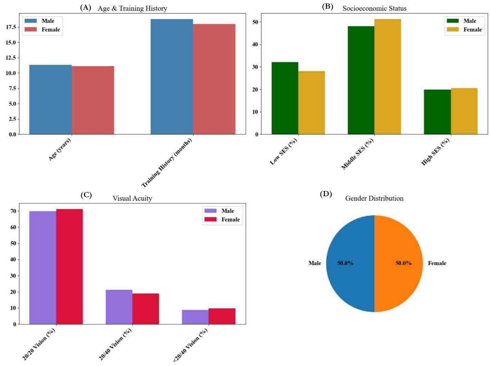 Four charts display demographic data. (A) Bar chart shows average age and training history by gender. (B) Socioeconomic status comparison shows differing percentages in low, middle, and high categories. (C) Visual acuity bar chart indicates better 20/20 vision among genders. (D) Pie chart shows equal gender distribution at 50% each.