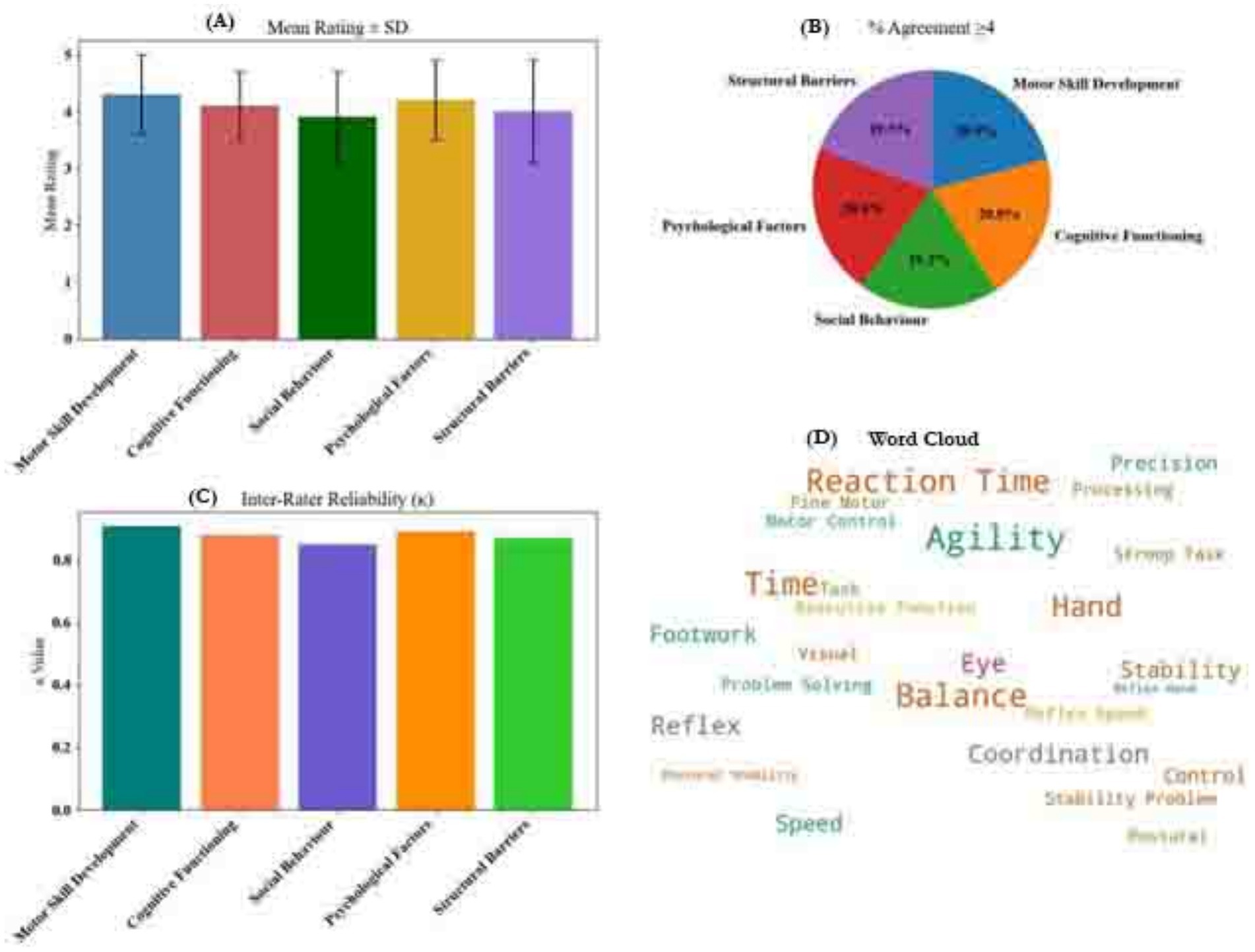 (A) Bar graph showing mean ratings with standard deviation for categories: Motor Skill Development, Cognitive Functioning, Social Behavior, Psychological Factors, Structural Barriers. (B) Pie chart of agreement percentages: Motor Skill Development 39.9%, Cognitive Functioning 20.0%, Social Behavior 19.7%, Psychological Factors 10.0%, Structural Barriers 10.3%. (C) Bar graph of inter-rater reliability (α) with all categories near 0.8. (D) Word cloud featuring terms like Reaction Time, Agility, Balance, emphasizing motor skills and cognition.
