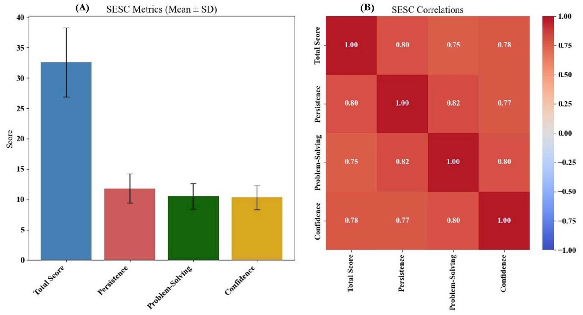 Bar chart and heatmap illustrate SESC metrics and correlations. Chart (A) shows mean scores for Total Score, Persistence, Problem-Solving, and Confidence, with Total Score highest. Heatmap (B) displays correlations between these metrics, with values from 0.75 to 1.00, showing strong positive correlations.
