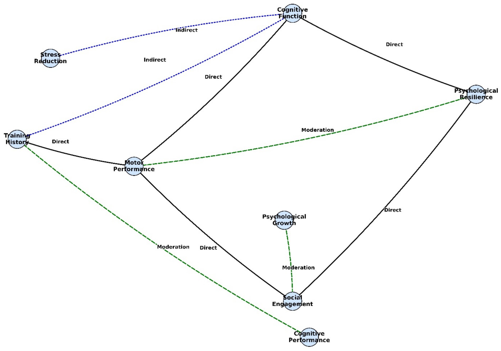 A diagram illustrating relationships between variables. Circles represent concepts: Training History, Motor Performance, Cognitive Function, Stress Reduction, Psychological Resilience, Psychological Growth, Social Engagement, and Cognitive Performance. Arrows indicate direct, indirect, and moderation influences among them, with different colored lines representing varied paths and effects.