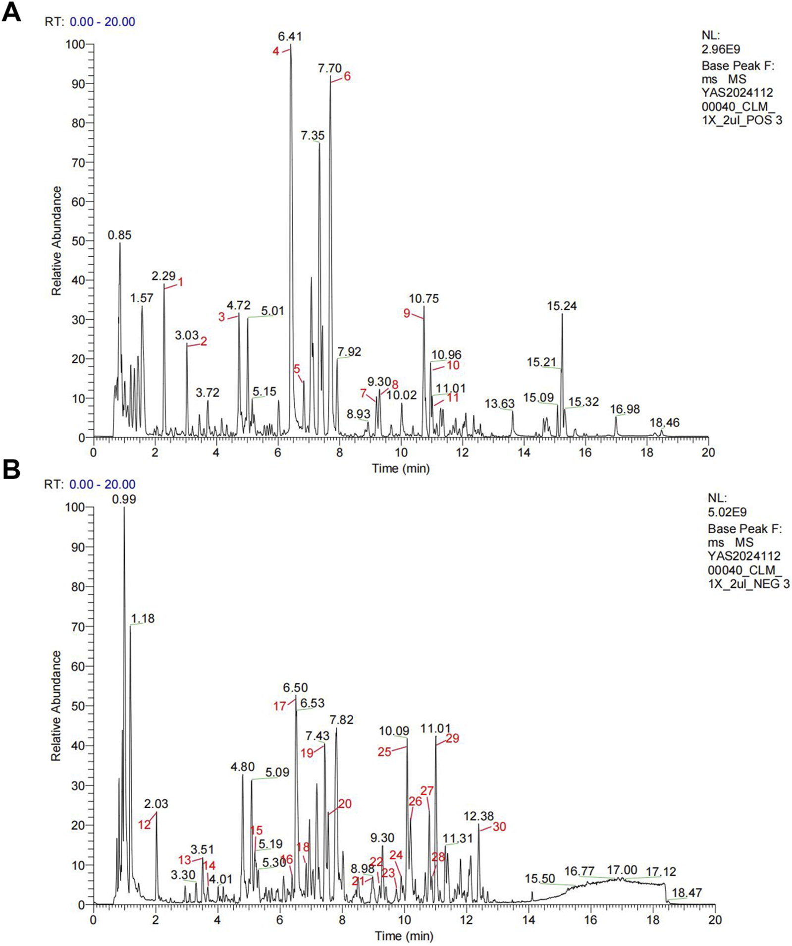 Chromatograms labeled A and B display relative abundance versus time in minutes, each ranging from zero to twenty minutes. Peaks are marked with retention times and abundance levels. Both graphs include base peak and sample information on the right side, indicating positivity for A and negativity for B.