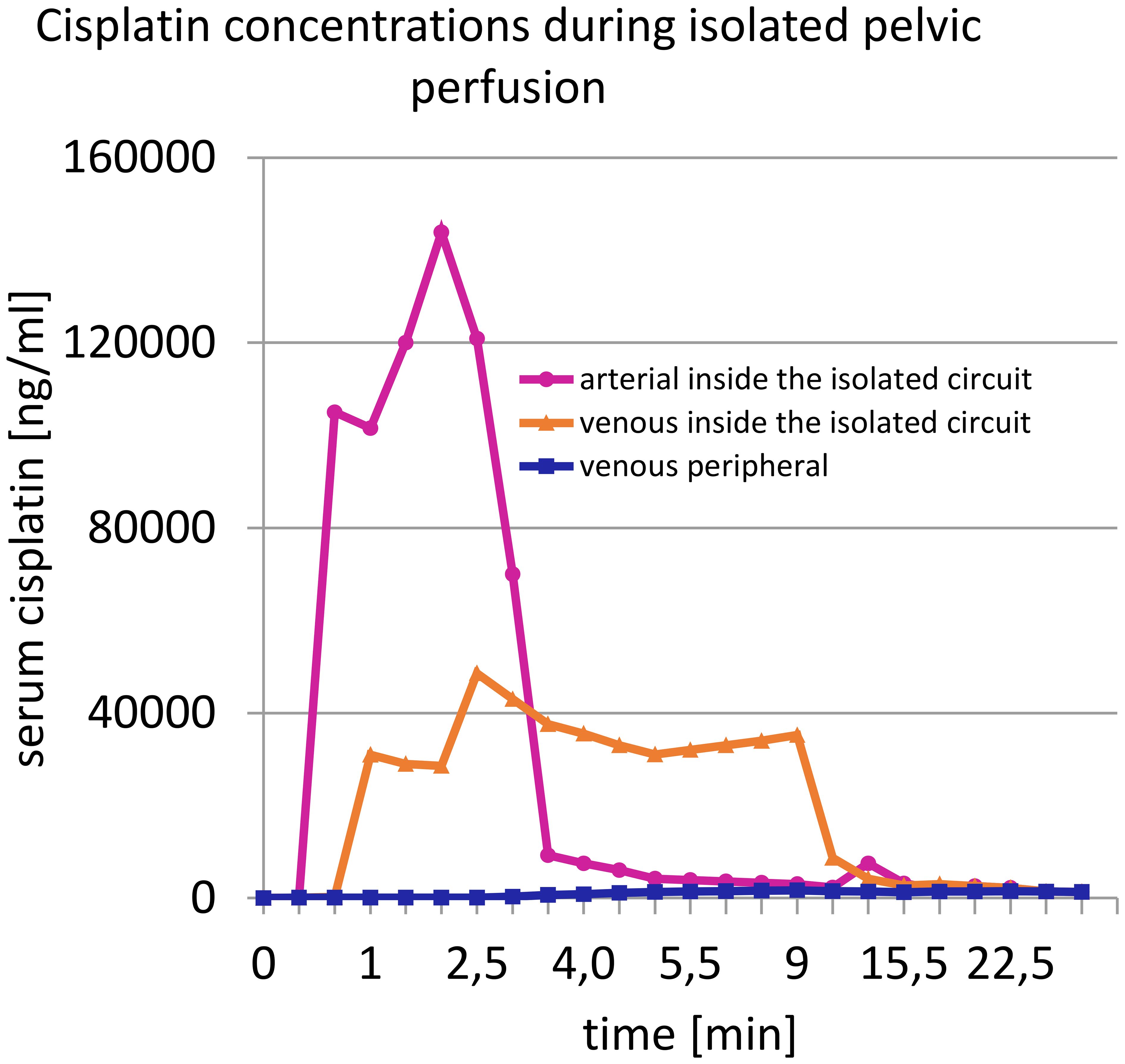 Line graph showing cisplatin concentrations during isolated pelvic perfusion over time. The magenta line represents arterial concentration peaking at around 120,000 ng/ml at 2.5 minutes, then sharply decreasing. The orange line shows venous concentration inside the circuit peaking at about 50,000 ng/ml around 2.5 minutes, with a gradual decline. The blue line, representing venous peripheral concentration, remains near zero throughout.
