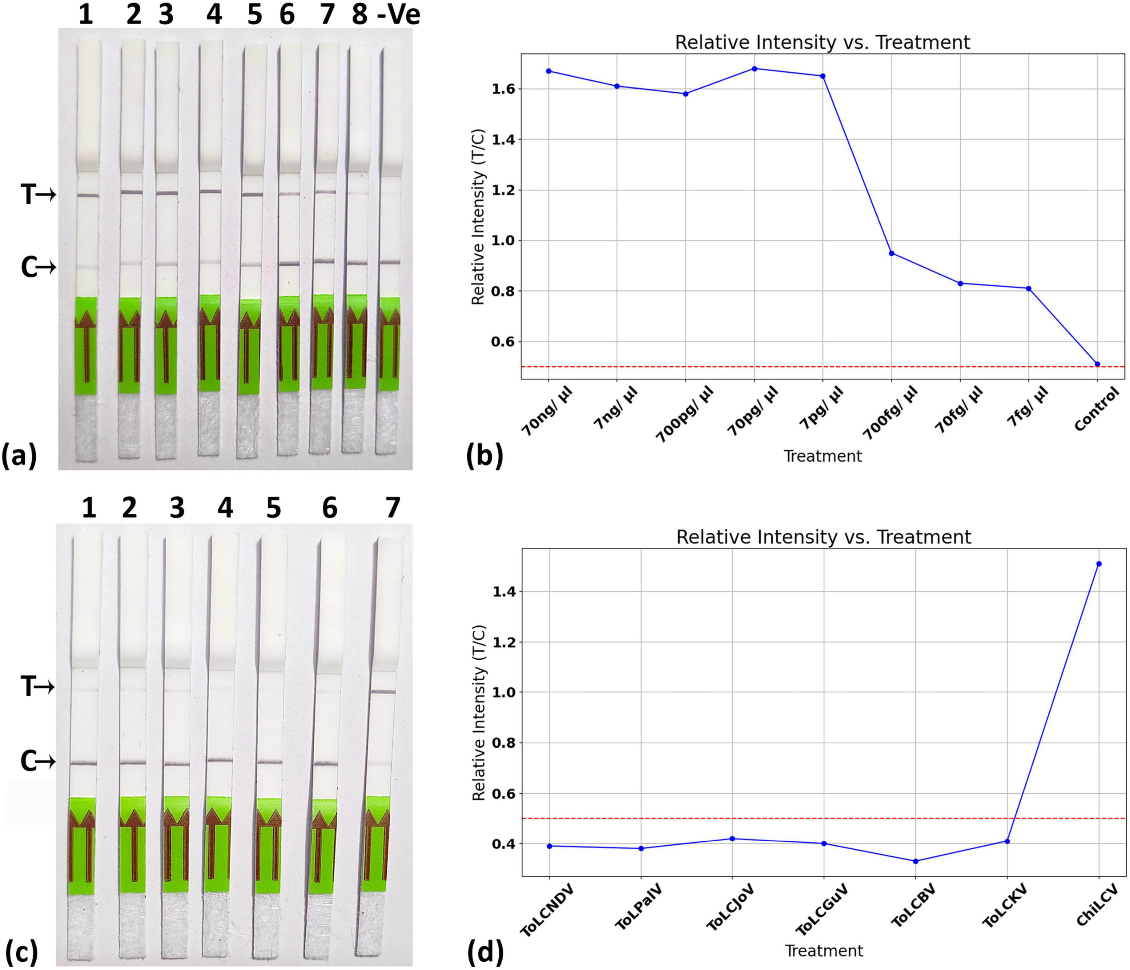 Test strips and graphs illustrate relative intensity versus treatment. Images (a) and (c) show lateral flow strips with two lines labeled T and C. Graphs (b) and (d) illustrate relative intensity trends for various treatments or virus labels, with intensity measured on the y-axis and treatments on the x-axis. Each graph shows a distinct pattern of intensity changes across different concentrations or virus types.