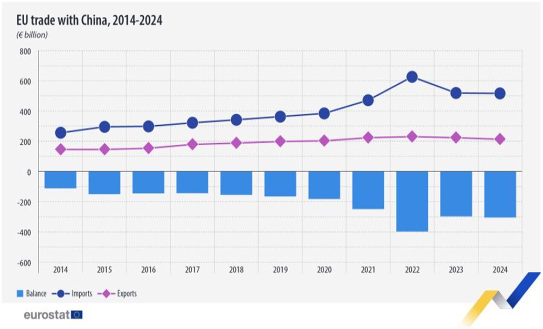 Bar and line chart showing EU trade with China from 2014 to 2024. Blue bars represent trade balance, blue line shows imports, and pink line shows exports, all measured in billion euros. Import values increase, while exports remain relatively stable, leading to a growing negative trade balance.