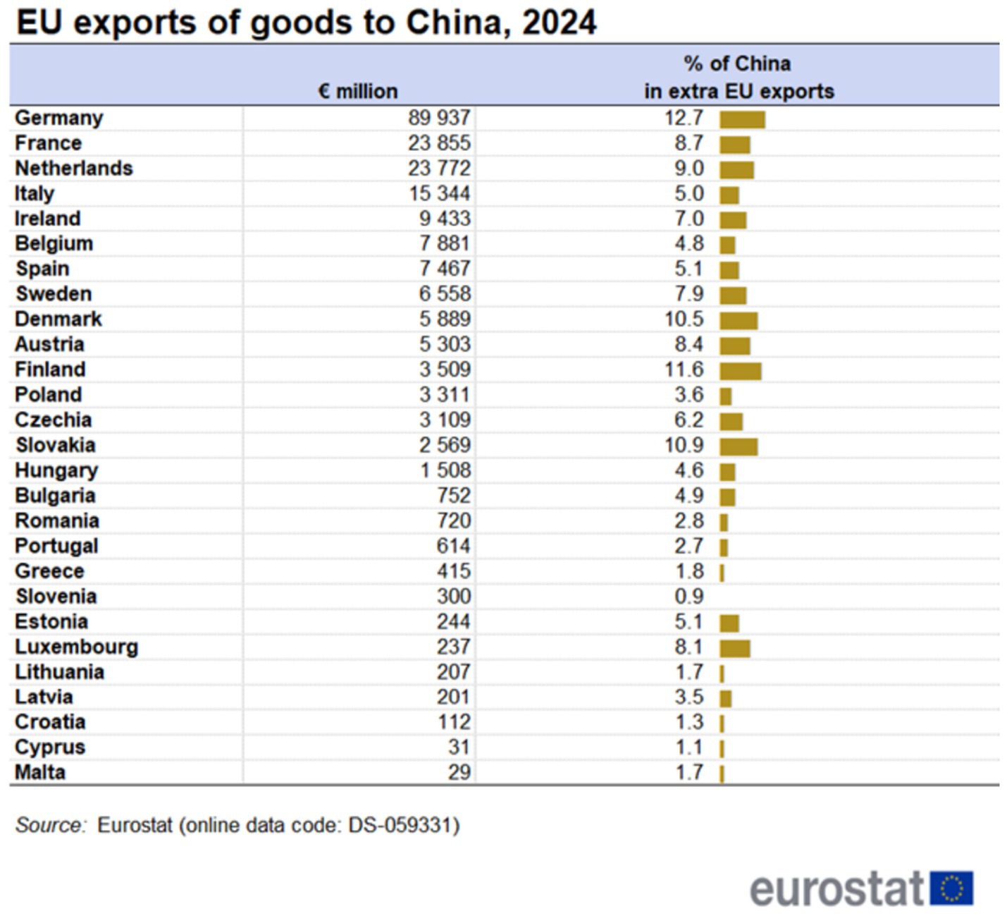 Table showing EU exports of goods to China in 2024. Germany leads with 89,937 million euros, followed by France and the Netherlands. The percentage of extra EU exports to China ranges from 0.9% in Slovenia to 12.7% in Germany. Data source: Eurostat.