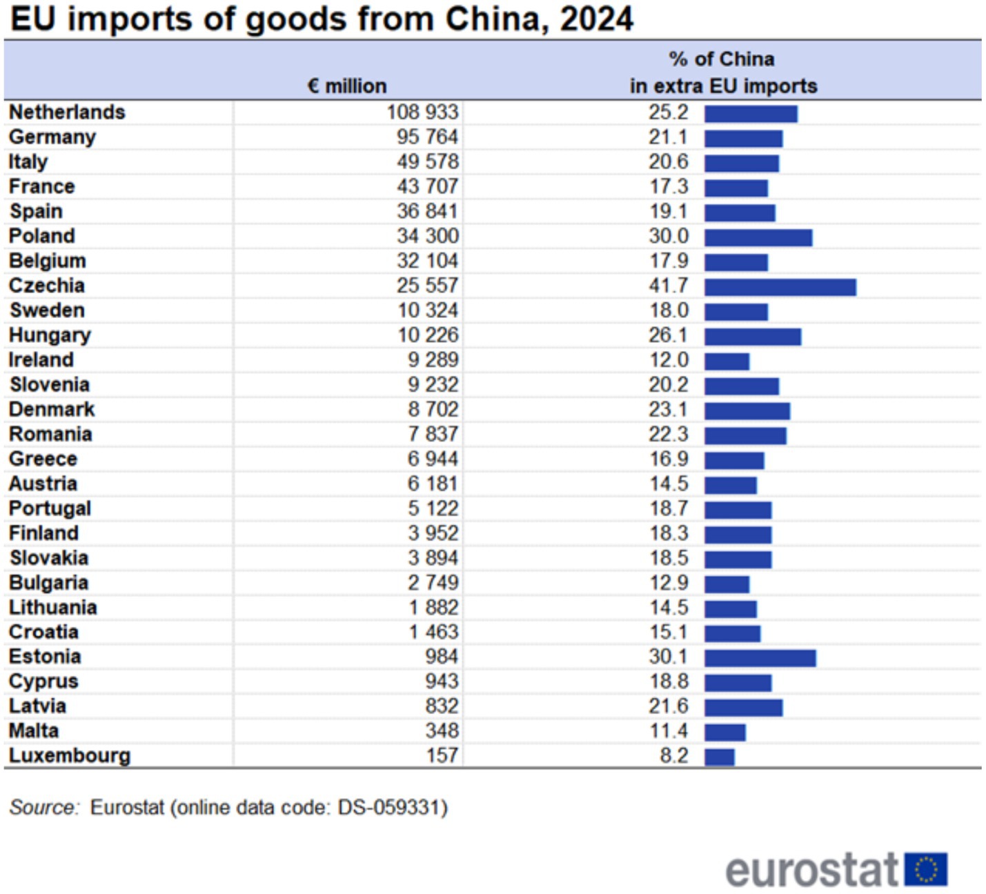 Table showing EU imports of goods from China in 2024, ranked by value in millions of euros and percentage of China's share in extra-EU imports. The Netherlands leads with €108,933 million, while Luxembourg has the lowest with €157 million. Czechia has the highest percentage of China's share at 41.7%. Data source: Eurostat.