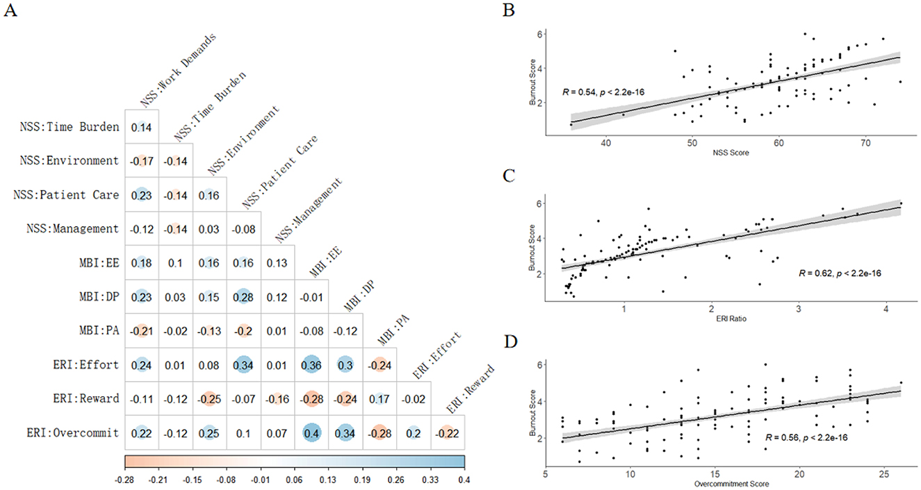 Panel A shows a path diagram with relationships among variables: X (Stress) to Y (Burnout) via M1 (Effort-Reward Imbalance) and M2 (Overcommitment), with coefficients on each path. Panel B shows a bar chart presenting the total effect, direct effect, and mediating effects of M1 and M2 on burnout, with corresponding effect proportions and magnitudes.