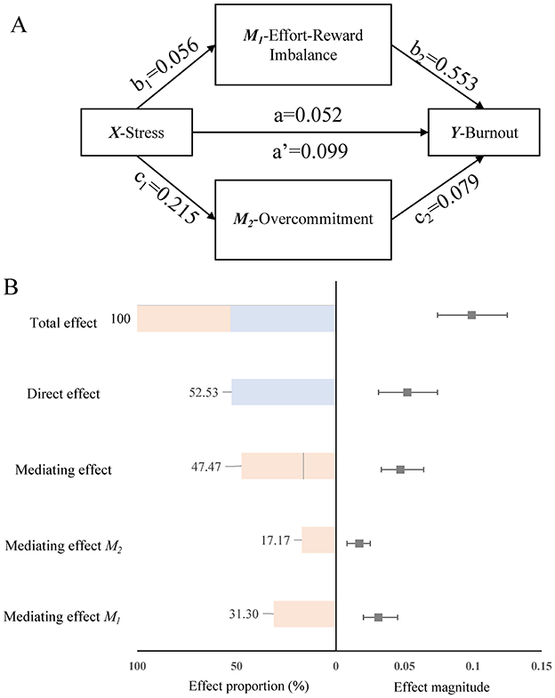 Panel A displays a correlation matrix highlighting relationships between various dimensions of work demands, burnout, and effort-reward imbalance, with correlations ranging from -0.28 to 0.40. Panels B, C, and D show scatter plots with regression lines and R values indicating positive correlations between burnout scores and NSS scores, ERI ratios, and overcommitment scores, respectively, with R values of 0.54, 0.62, and 0.56, all significant at p < 2.2e-16.