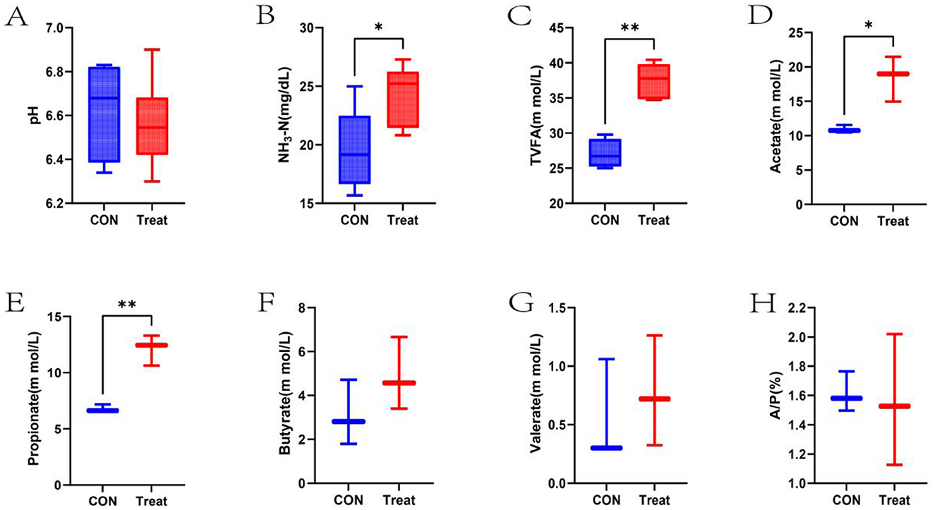 Box plots show various measurements comparing control (CON) and treatment (Treat) groups. Panels A to H represent different parameters: (A) pH, (B) NH?-N, (C) TVFA, (D) Acetate, (E) Propionate, (F) Butyrate, (G) Valerate, and (H) A/P ratio. Significant differences are indicated by asterisks in panels B, C, D, and E, with treated groups generally showing higher values than controls.